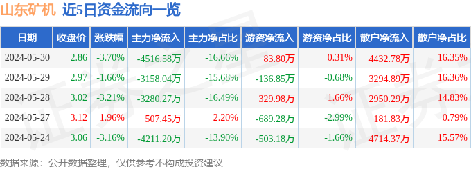 九游娱乐网站：山东矿机（002526）5月30日主力资金净卖出451658万元(图1)