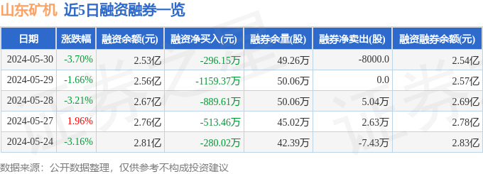 九游娱乐网站：山东矿机（002526）5月30日主力资金净卖出451658万元(图2)