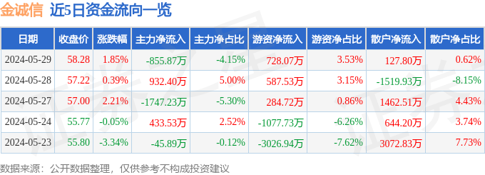 九游娱乐平台：金诚信（603979）5月29日主力资金净卖出85587万元(图1)