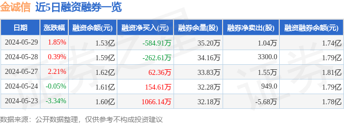 九游娱乐平台：金诚信（603979）5月29日主力资金净卖出85587万元(图2)
