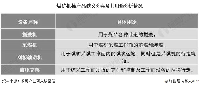 九游娱乐网站：2020年中国煤矿机械行业市场现状及竞争格局分析前三名营收规模差距有所缩小(图1)