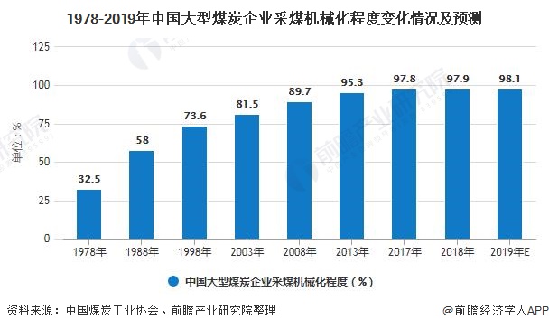 九游娱乐网站：2020年中国煤矿机械行业市场现状及竞争格局分析前三名营收规模差距有所缩小(图2)
