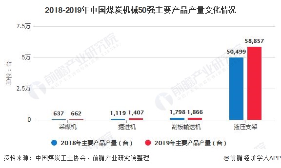 九游娱乐网站：2020年中国煤矿机械行业市场现状及竞争格局分析前三名营收规模差距有所缩小(图3)
