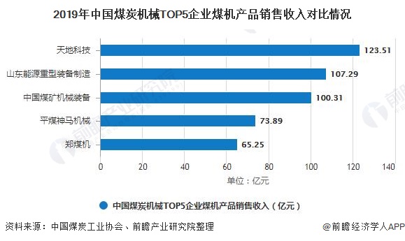 九游娱乐网站：2020年中国煤矿机械行业市场现状及竞争格局分析前三名营收规模差距有所缩小(图5)