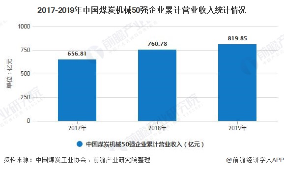 九游娱乐网站：2020年中国煤矿机械行业市场现状及竞争格局分析前三名营收规模差距有所缩小(图4)