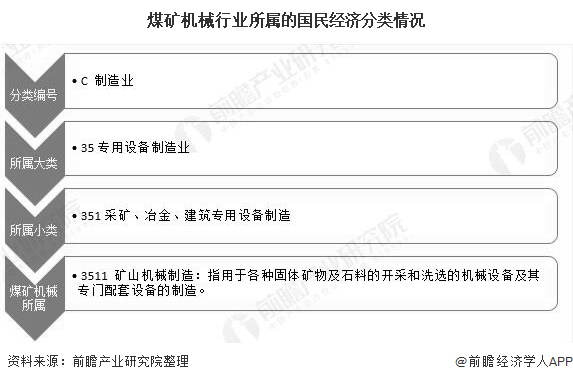 九游娱乐平台：2020年中国煤矿机械行业市场现状及发展趋势分析利好政策+市场双驱动智能化需求(图1)