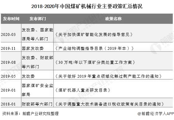 九游娱乐平台：2020年中国煤矿机械行业市场现状及发展趋势分析利好政策+市场双驱动智能化需求(图2)