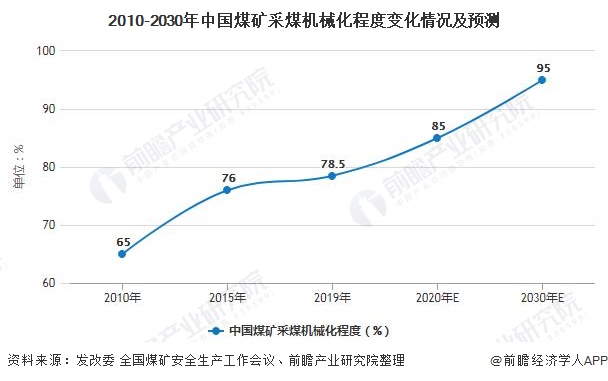九游娱乐平台：2020年中国煤矿机械行业市场现状及发展趋势分析利好政策+市场双驱动智能化需求(图5)