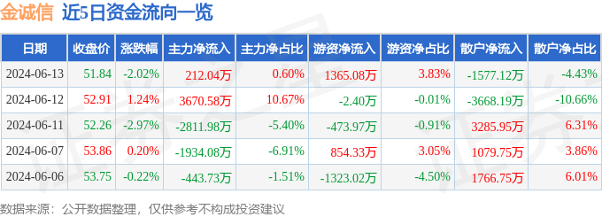 九游娱乐网站：股票行情快报：金诚信（603979）6月13日主力资金净买入21204万元(图1)