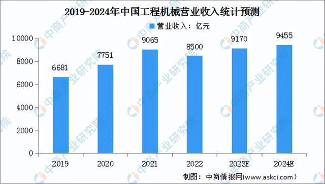 九游娱乐网站：2024年中国工程机械行业市场前景预测研究报告（简版）(图3)