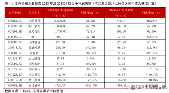 九游娱乐平台：四川大决策投顾：内外需共振背景下工程机械景气度有望回升(图3)