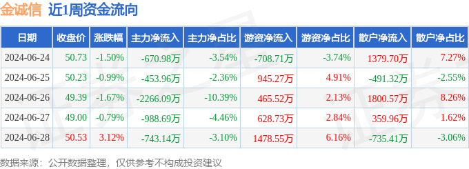 九游娱乐平台：本周盘点（624-628）：金诚信周跌188%主力资金合计净流出512286万元(图1)