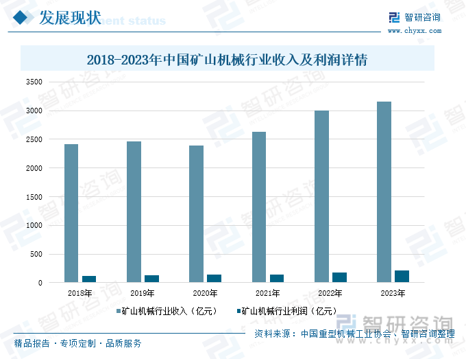 九游娱乐：2024年我国矿山机械行业发展现状分析：铜矿开采拉动产品需求增长企业加速矿山机械产品出海[图](图3)