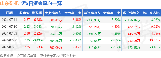 九游娱乐平台：山东矿机（002526）7月11日主力资金净买入200542万元(图1)