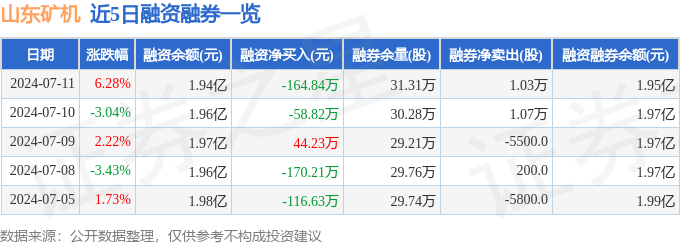 九游娱乐平台：山东矿机（002526）7月11日主力资金净买入200542万元(图2)