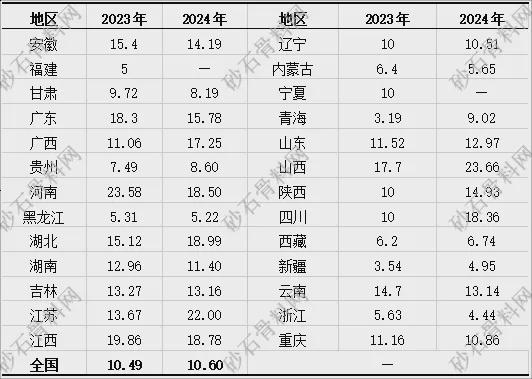九游娱乐：【重磅发布】2024年砂石行业半年度运行报告(图11)