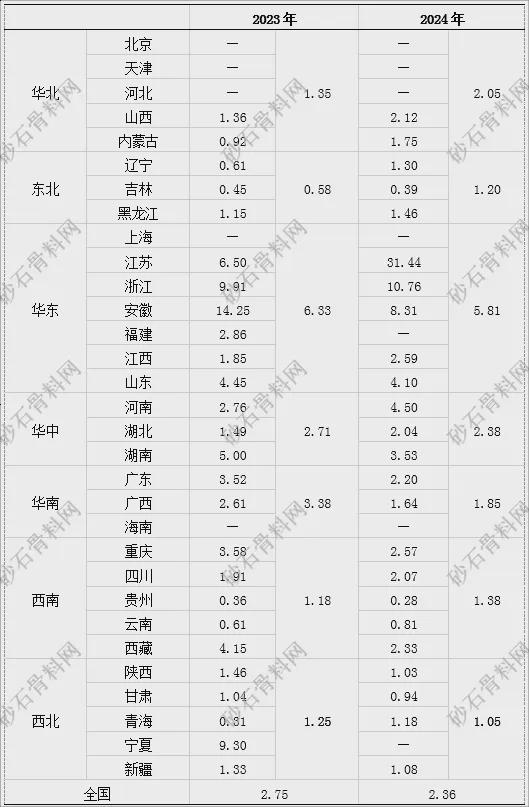 九游娱乐：【重磅发布】2024年砂石行业半年度运行报告(图13)