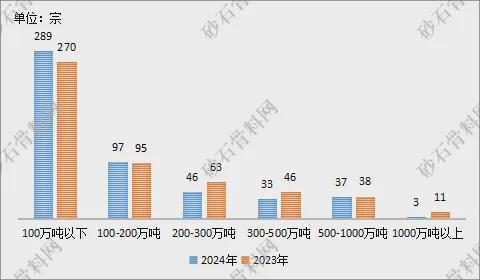 九游娱乐：【重磅发布】2024年砂石行业半年度运行报告(图10)