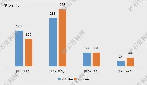 九游娱乐：【重磅发布】2024年砂石行业半年度运行报告(图7)