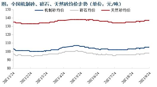 九游娱乐：周报：全国砂石价格均价整体持稳制砂机投资前景好不好(图1)