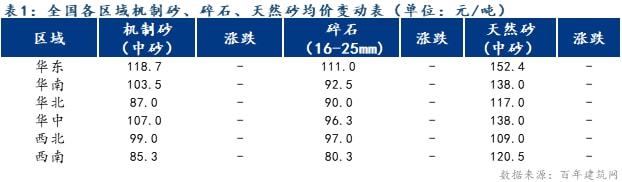 九游娱乐：周报：全国砂石价格均价整体持稳制砂机投资前景好不好(图2)