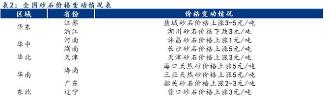 九游娱乐：周报：全国砂石价格均价整体持稳制砂机投资前景好不好(图3)