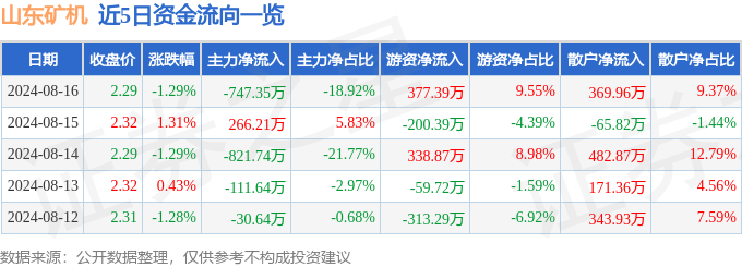 九游娱乐平台：股票行情快报：山东矿机（002526）8月16日主力资金净卖出74735万元(图1)