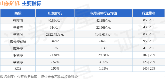 九游娱乐平台：股票行情快报：山东矿机（002526）8月16日主力资金净卖出74735万元(图2)