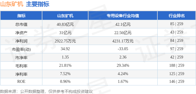 九游娱乐平台：股票行情快报：山东矿机（002526）8月19日主力资金净卖出8650万元(图2)
