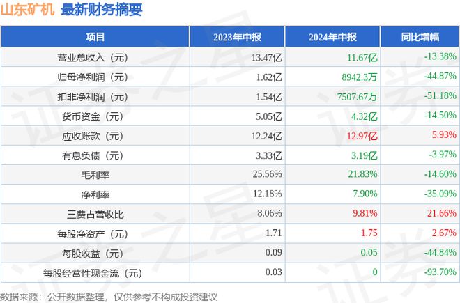 九游娱乐平台：山东矿机（002526）2024年中报简析：净利润减4487%公司应收账款体量较大(图1)