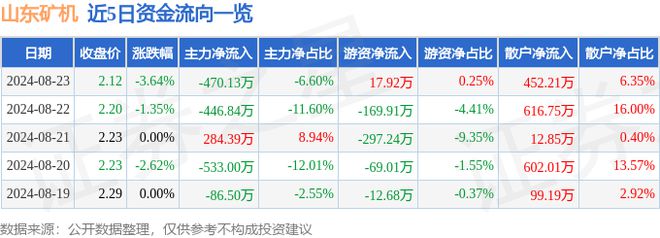 九游娱乐：山东矿机（002526）8月23日主力资金净卖出47013万元(图1)