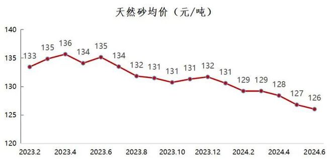 九游娱乐平台：权威发布2024年上半年中国砂石行业运行报告(图3)