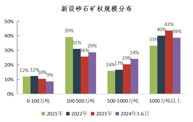 九游娱乐平台：权威发布2024年上半年中国砂石行业运行报告(图9)