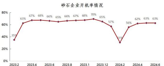 九游娱乐平台：权威发布2024年上半年中国砂石行业运行报告(图14)