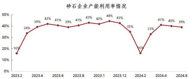 九游娱乐平台：权威发布2024年上半年中国砂石行业运行报告(图13)