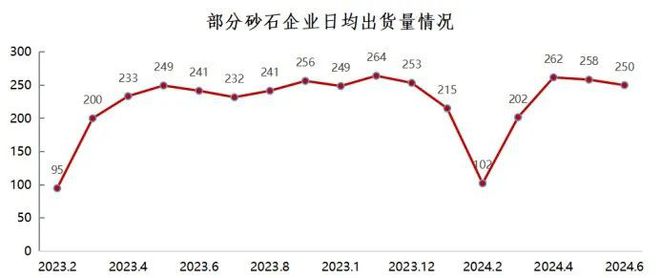 九游娱乐平台：权威发布2024年上半年中国砂石行业运行报告(图15)