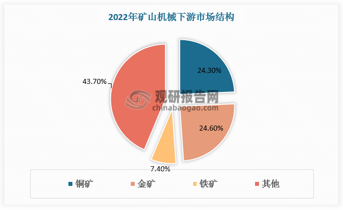九游娱乐网站：中国矿山机械行业发展趋势分析与未来投资预测报告（2024-2031年）(图4)