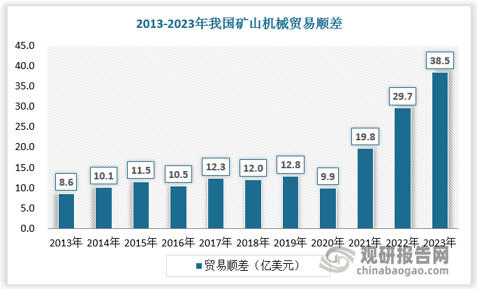九游娱乐网站：中国矿山机械行业发展趋势分析与未来投资预测报告（2024-2031年）(图6)