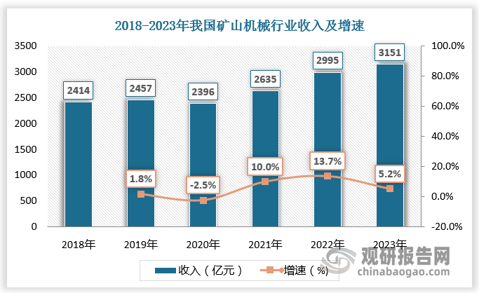 九游娱乐网站：中国矿山机械行业发展趋势分析与未来投资预测报告（2024-2031年）(图2)