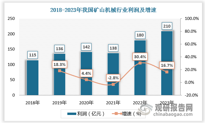 九游娱乐网站：中国矿山机械行业发展趋势分析与未来投资预测报告（2024-2031年）(图3)