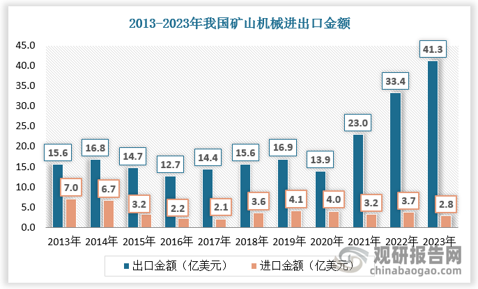 九游娱乐网站：中国矿山机械行业发展趋势分析与未来投资预测报告（2024-2031年）(图5)