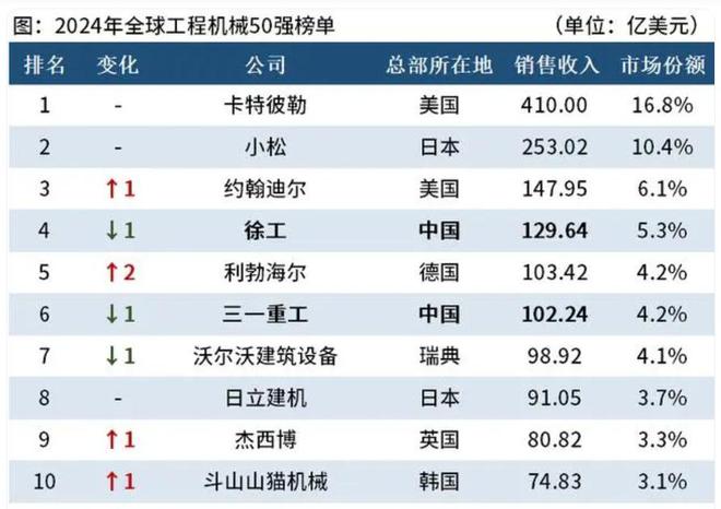 九游娱乐网站：2024世界工程机械冠军一年销售额约2979亿元中国2家排进前十(图3)