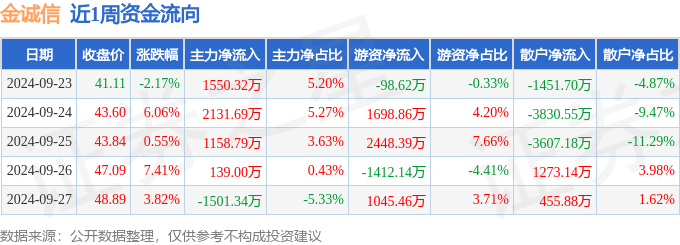 九游娱乐平台：本周盘点（923-927）：金诚信周涨1635%主力资金合计净流入347845万元(图1)