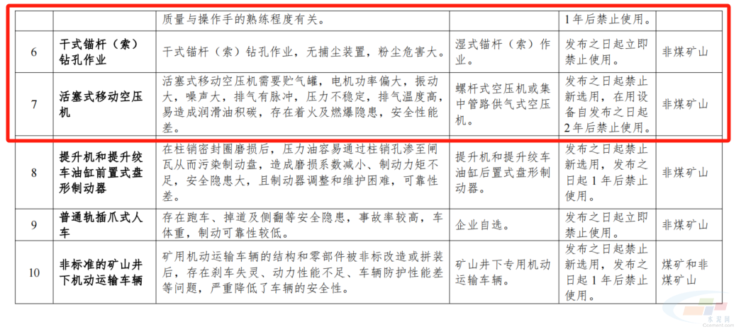 九游娱乐平台：国家矿山安全监察局发布2024年矿山安全先进适用技术及装备推广目录与落后工艺及设备淘汰目录(图3)