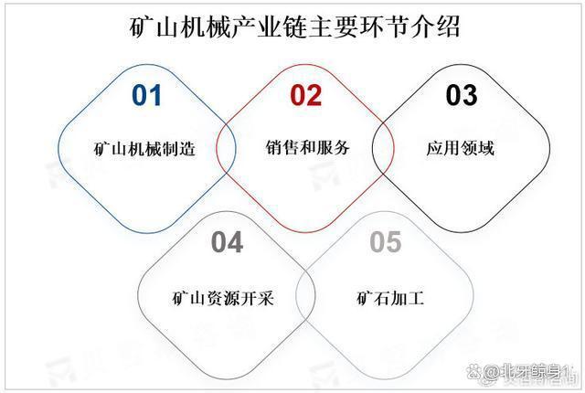 九游娱乐网站：2025成都国际矿业技术装备展览会—全球矿山机械市场(图2)