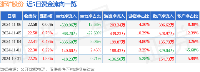 九游娱乐：股票行情快报：浙矿股份（300837）11月6日主力资金净卖出59996万元(图1)