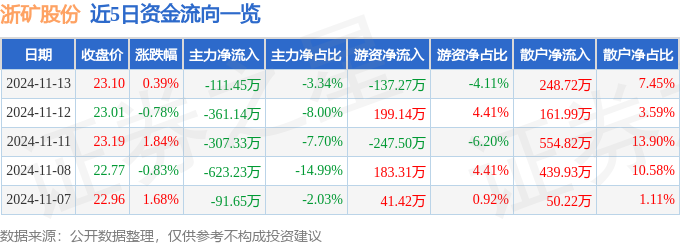 九游娱乐：股票行情快报：浙矿股份（300837）11月13日主力资金净卖出11145万元(图1)