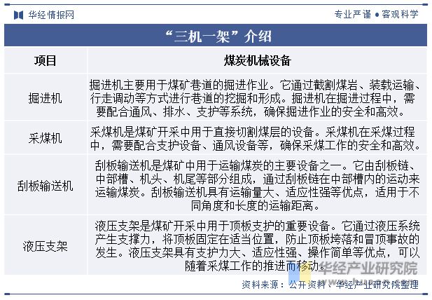 九游娱乐网站：中国煤炭机械设备行业发展现状及趋势分析煤炭机械设备将进一步向自动化、智能化方向升级「图」(图1)