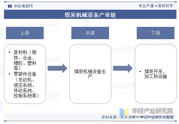 九游娱乐网站：中国煤炭机械设备行业发展现状及趋势分析煤炭机械设备将进一步向自动化、智能化方向升级「图」(图4)