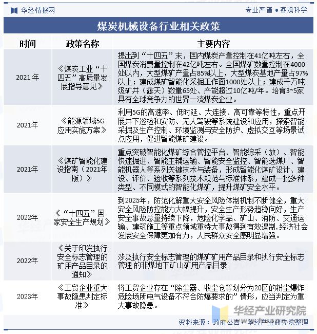 九游娱乐网站：中国煤炭机械设备行业发展现状及趋势分析煤炭机械设备将进一步向自动化、智能化方向升级「图」(图3)
